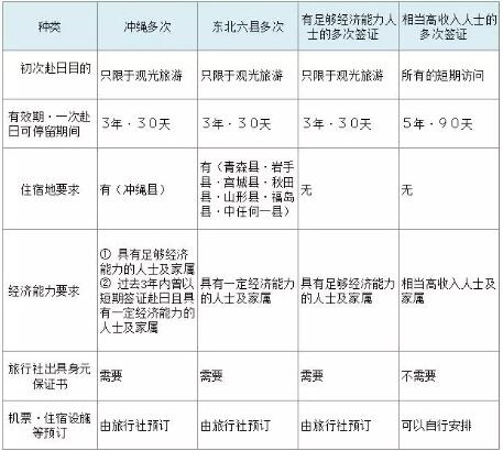 怎么辦理赴日旅游多次簽
